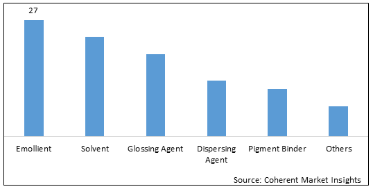 ISOSTEARYL ALCOHOL MARKET